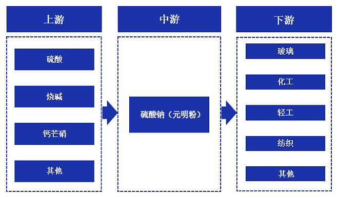 无水硫酸钠上下游产品有哪些?
