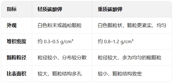轻质和重质碳酸钾物理特性